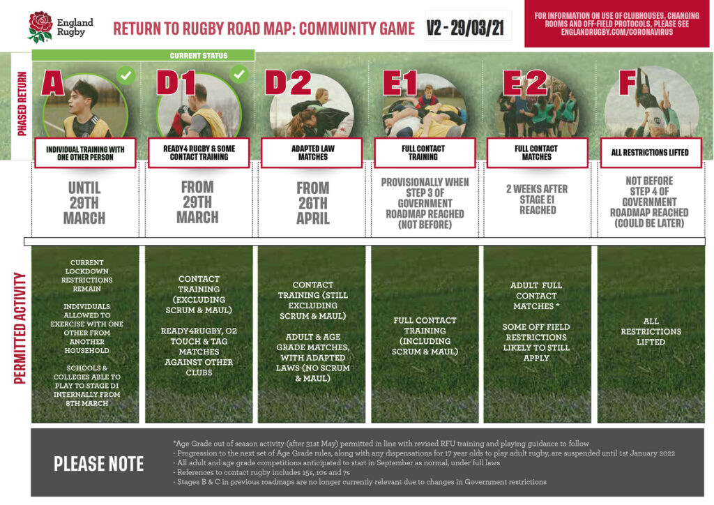 Return to Rugby Roadmap